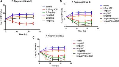 Dose Optimization of Aditoprim-Sulfamethoxazole Combinations Against Trueperella pyogenes From Patients With Clinical Endometritis by Using Semi-mechanistic PK/PD Model